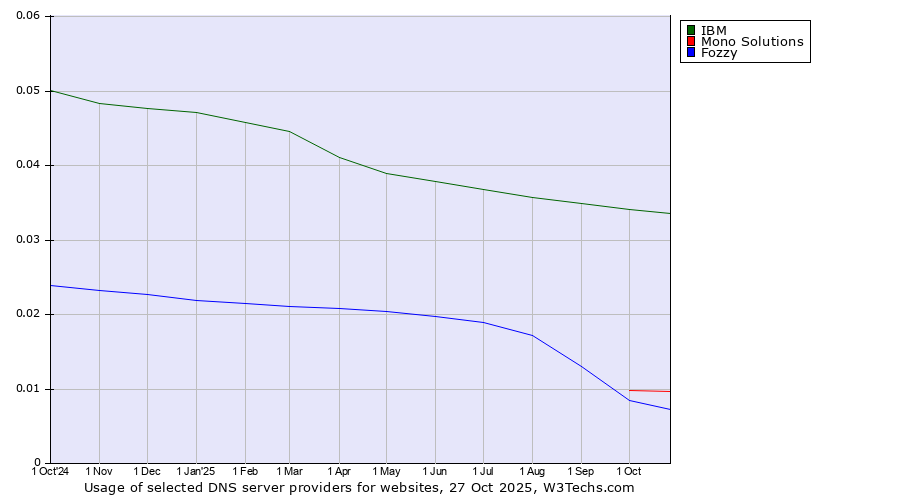 Historical trends in the usage of IBM vs. Mono Solutions vs. Fozzy