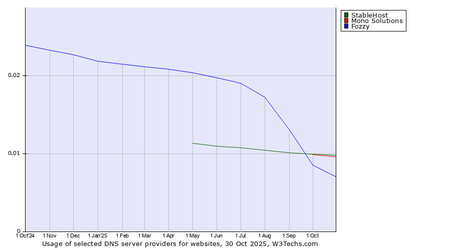 Historical trends in the usage of StableHost vs. Mono Solutions vs. Fozzy