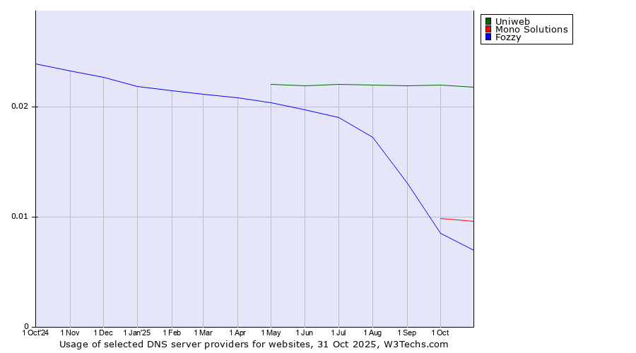 Historical trends in the usage of Uniweb vs. Mono Solutions vs. Fozzy
