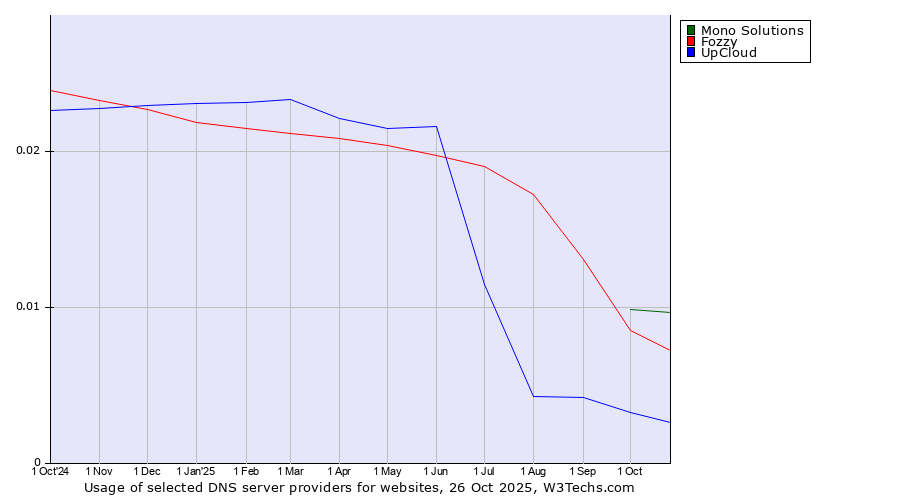 Historical trends in the usage of Mono Solutions vs. Fozzy vs. UpCloud