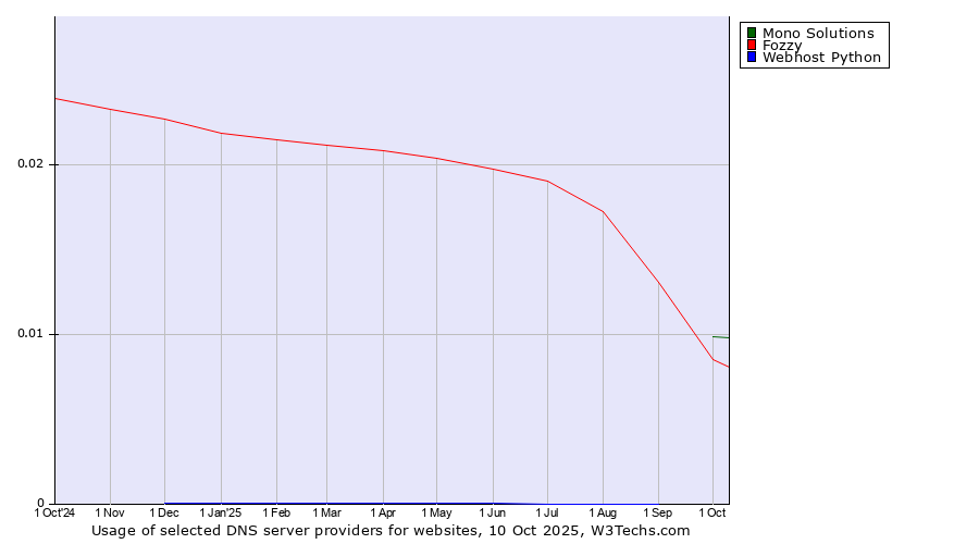 Historical trends in the usage of Mono Solutions vs. Fozzy vs. Webhost Python