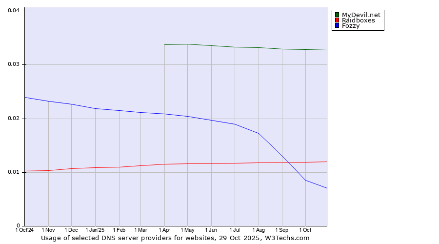 Historical trends in the usage of MyDevil.net vs. Raidboxes vs. Fozzy