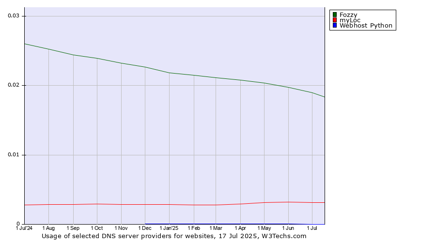 Historical trends in the usage of Fozzy vs. myLoc vs. Webhost Python