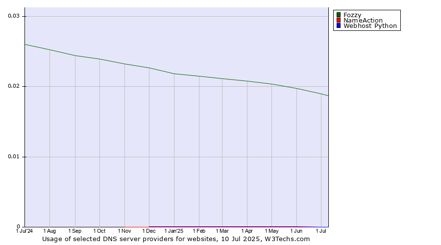 Historical trends in the usage of Fozzy vs. NameAction vs. Webhost Python