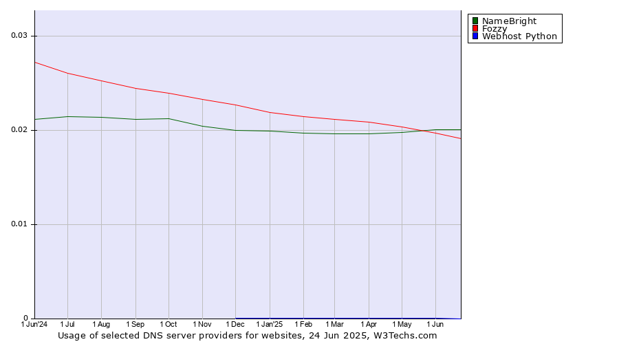 Historical trends in the usage of NameBright vs. Fozzy vs. Webhost Python