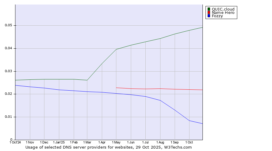 Historical trends in the usage of QUIC.cloud vs. Name Hero vs. Fozzy