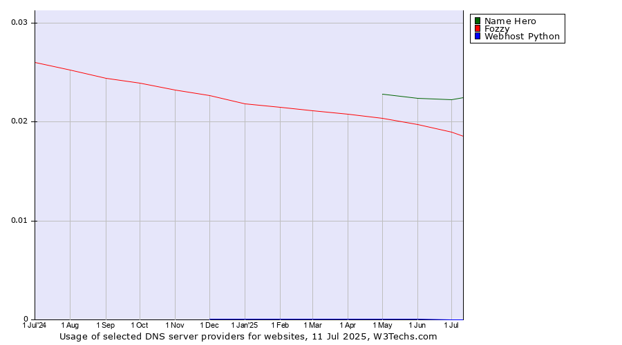 Historical trends in the usage of Name Hero vs. Fozzy vs. Webhost Python
