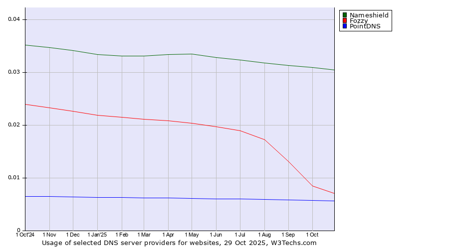 Historical trends in the usage of Nameshield vs. Fozzy vs. PointDNS