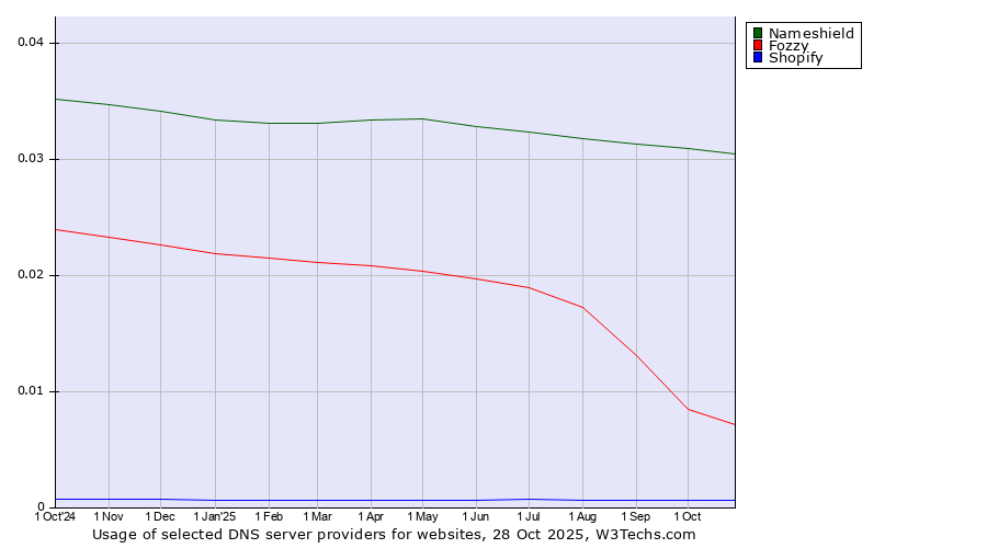 Historical trends in the usage of Nameshield vs. Fozzy vs. Shopify