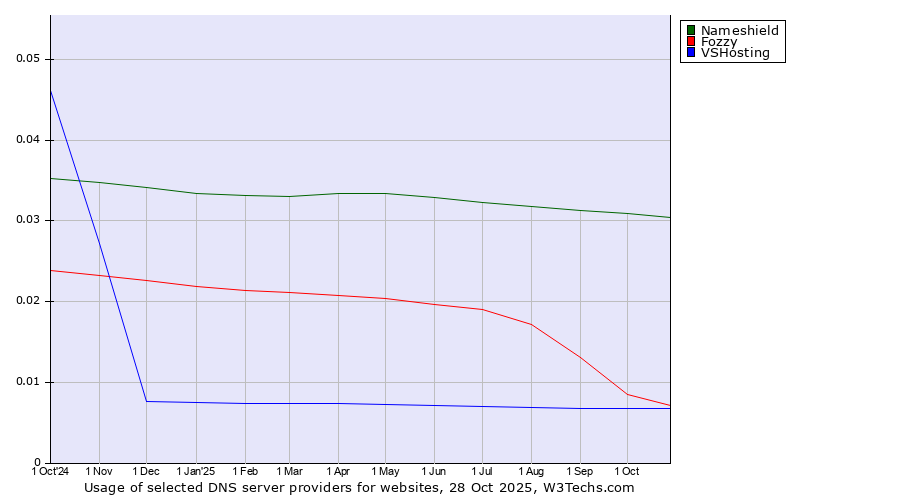 Historical trends in the usage of Nameshield vs. Fozzy vs. VSHosting