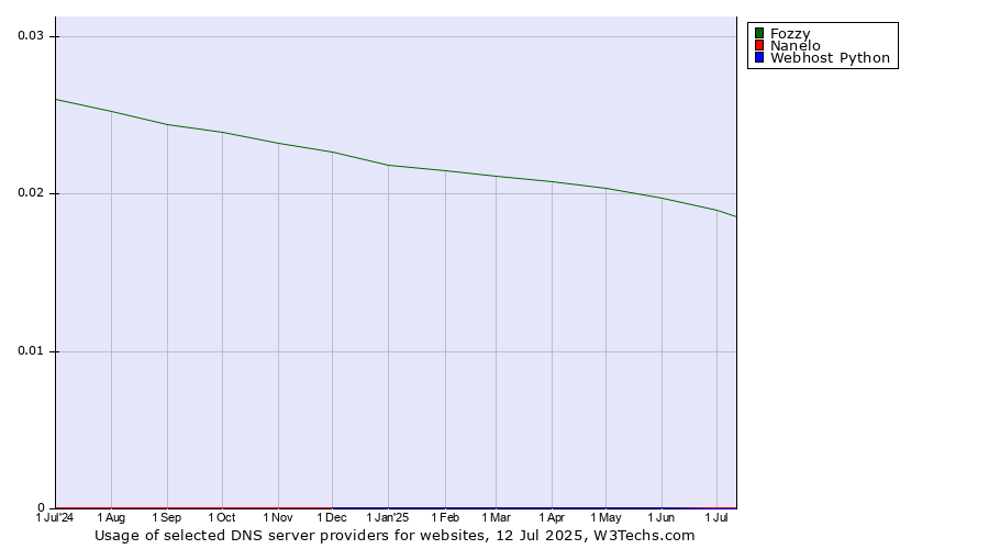 Historical trends in the usage of Fozzy vs. Nanelo vs. Webhost Python