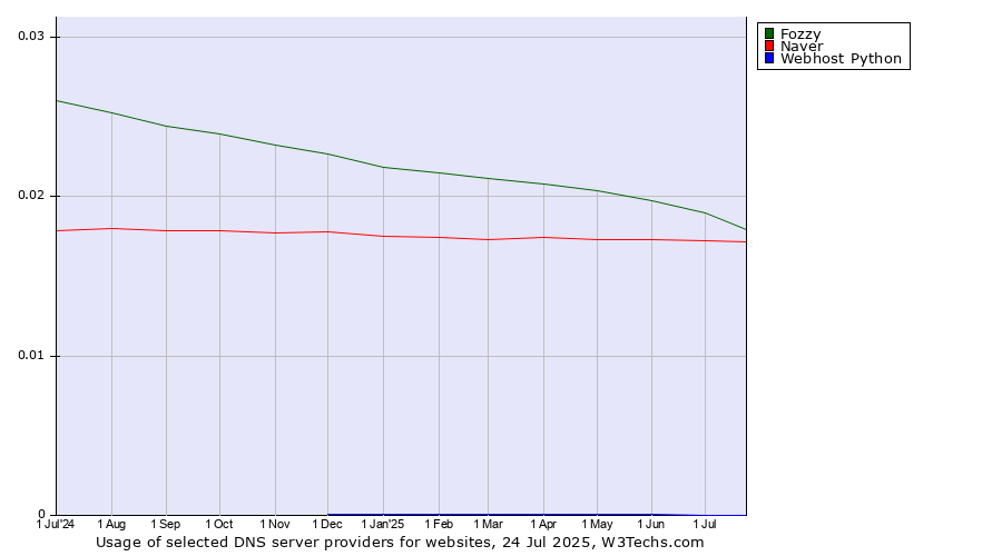 Historical trends in the usage of Fozzy vs. Naver vs. Webhost Python