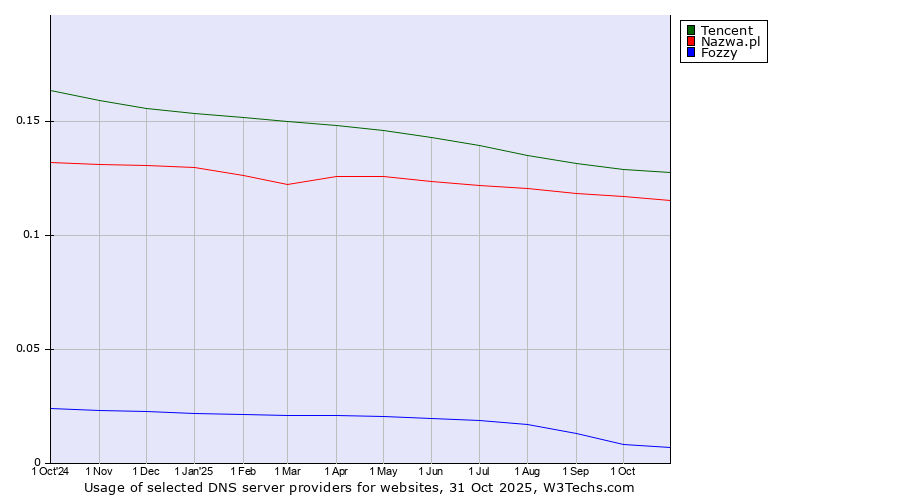 Historical trends in the usage of Tencent vs. Nazwa.pl vs. Fozzy