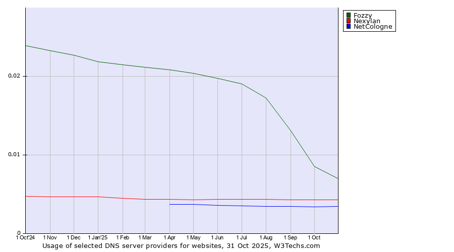 Historical trends in the usage of Fozzy vs. Nexylan vs. NetCologne