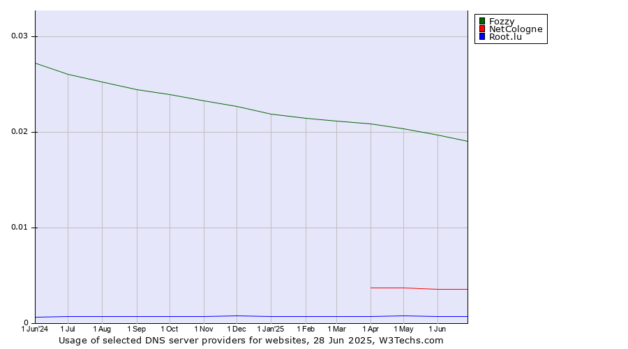 Historical trends in the usage of Fozzy vs. NetCologne vs. Root.lu