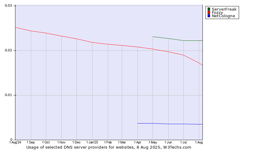 Historical trends in the usage of ServerFreak vs. Fozzy vs. NetCologne