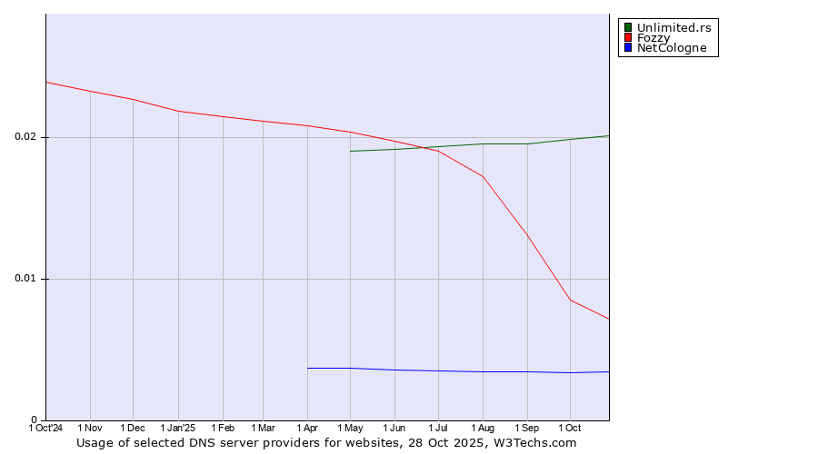 Historical trends in the usage of Unlimited.rs vs. Fozzy vs. NetCologne