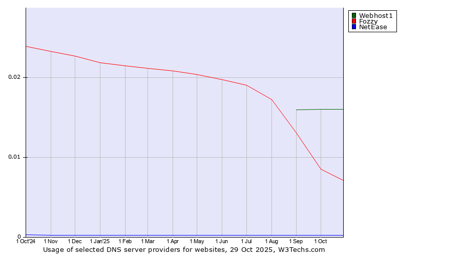 Historical trends in the usage of Webhost1 vs. Fozzy vs. NetEase