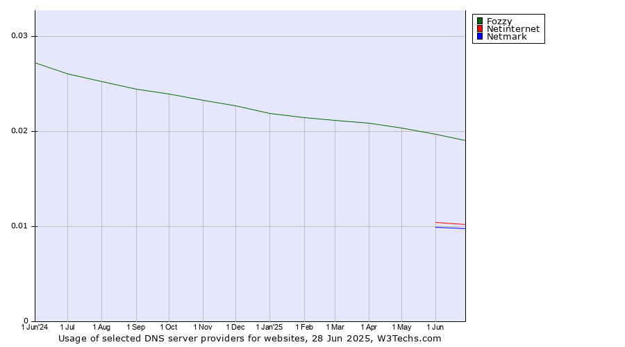 Historical trends in the usage of Fozzy vs. Netinternet vs. Netmark