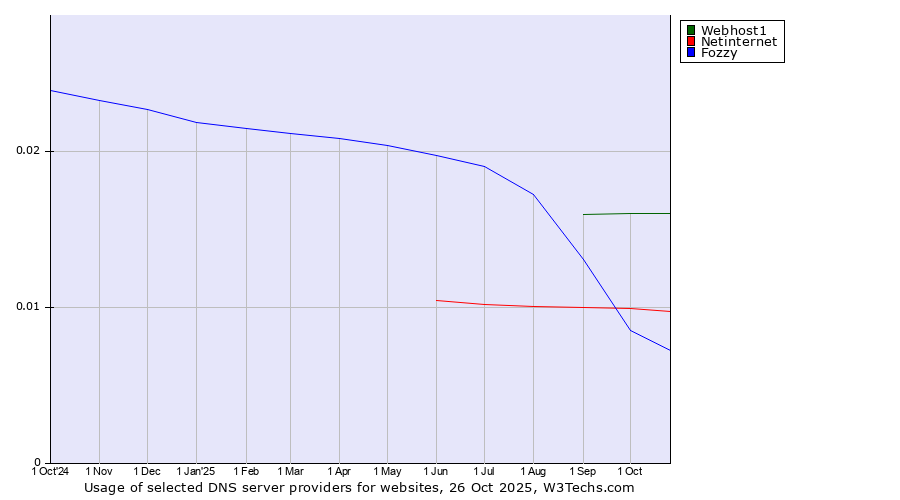 Historical trends in the usage of Webhost1 vs. Netinternet vs. Fozzy