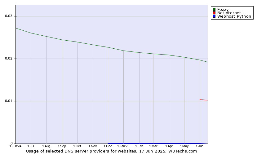 Historical trends in the usage of Fozzy vs. Netinternet vs. Webhost Python