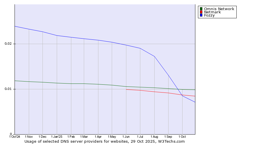 Historical trends in the usage of Omnis Network vs. Netmark vs. Fozzy