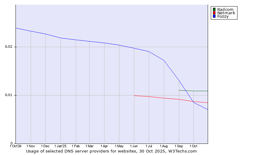 Historical trends in the usage of Radcom vs. Netmark vs. Fozzy