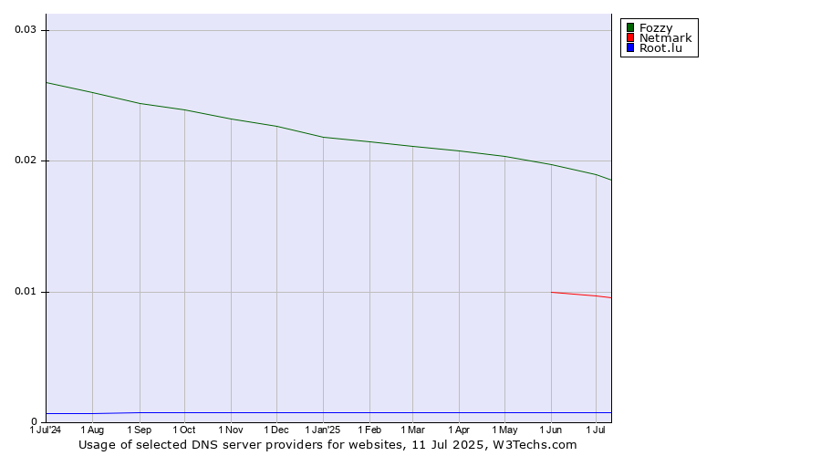 Historical trends in the usage of Fozzy vs. Netmark vs. Root.lu