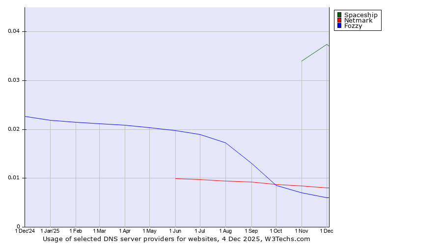 Historical trends in the usage of Spaceship vs. Netmark vs. Fozzy