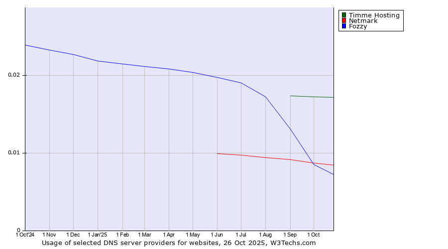 Historical trends in the usage of Timme Hosting vs. Netmark vs. Fozzy