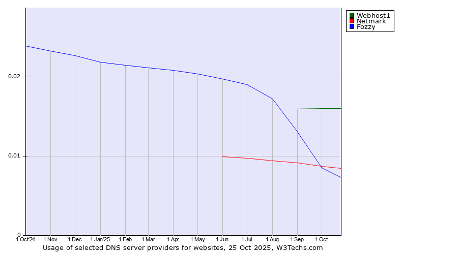 Historical trends in the usage of Webhost1 vs. Netmark vs. Fozzy