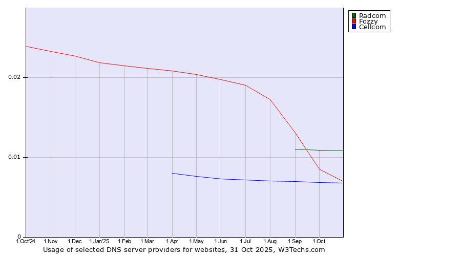 Historical trends in the usage of Radcom vs. Fozzy vs. Cellcom