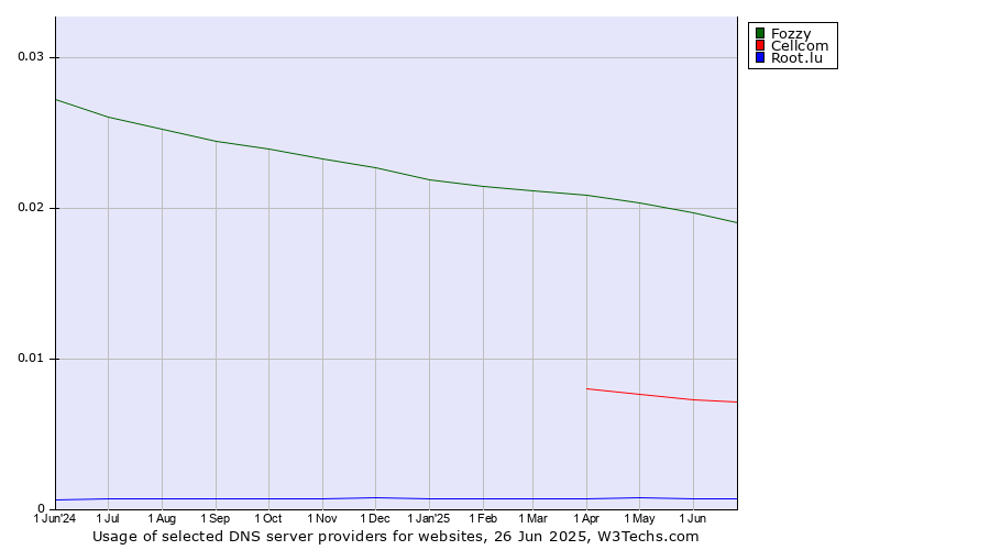 Historical trends in the usage of Fozzy vs. Cellcom vs. Root.lu