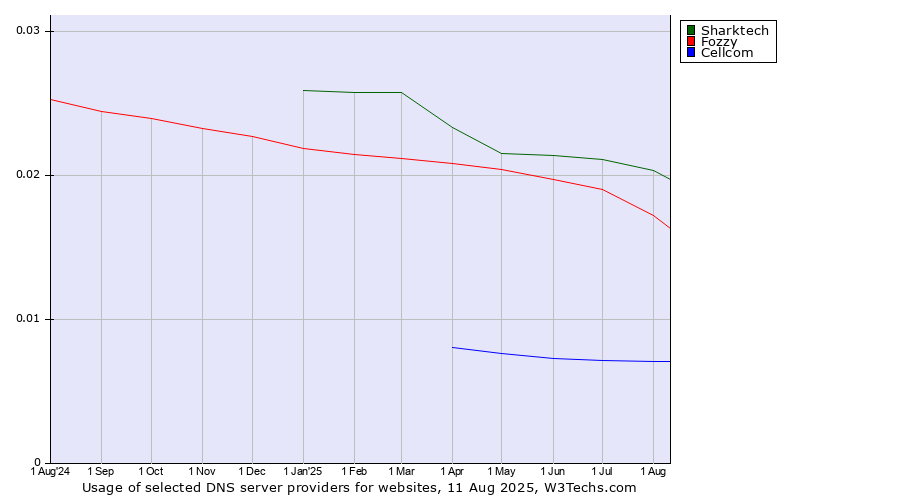 Historical trends in the usage of Sharktech vs. Fozzy vs. Cellcom