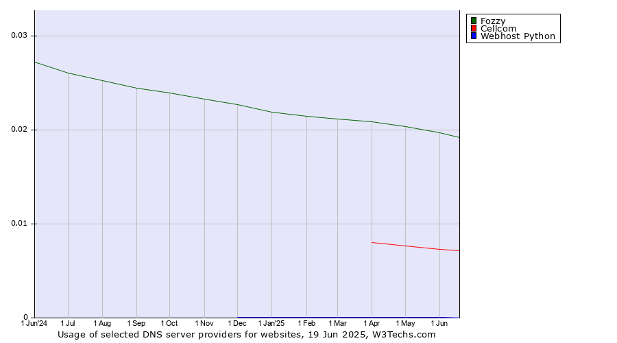 Historical trends in the usage of Fozzy vs. Cellcom vs. Webhost Python