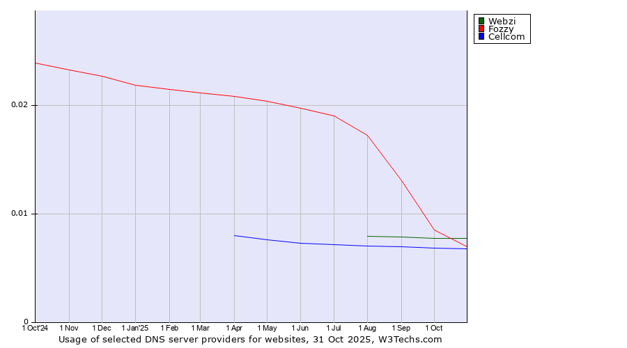Historical trends in the usage of Fozzy vs. Webzi vs. Cellcom
