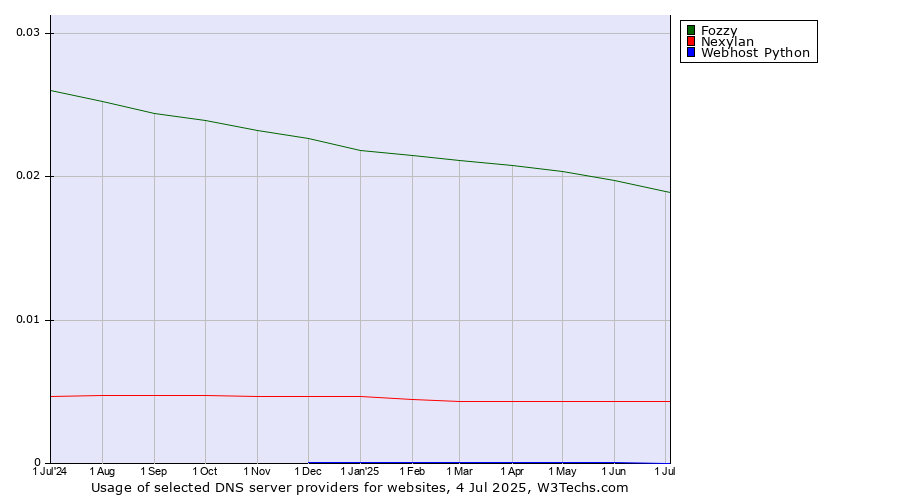 Historical trends in the usage of Fozzy vs. Nexylan vs. Webhost Python