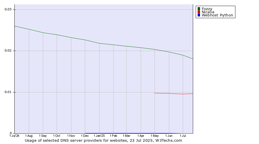 Historical trends in the usage of Fozzy vs. Nicalia vs. Webhost Python