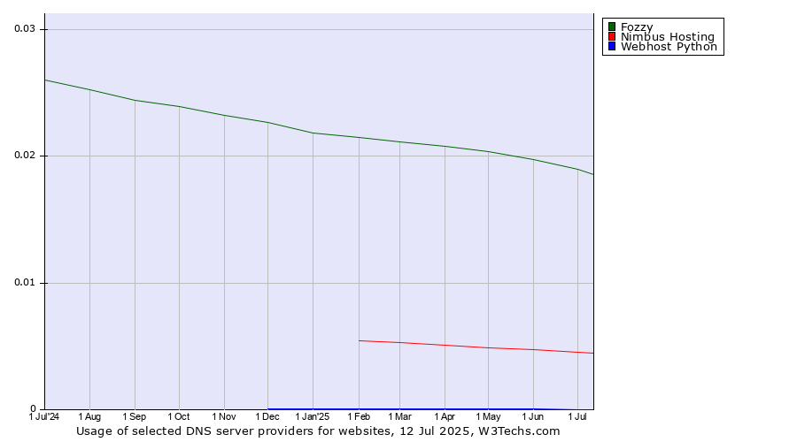 Historical trends in the usage of Fozzy vs. Nimbus Hosting vs. Webhost Python