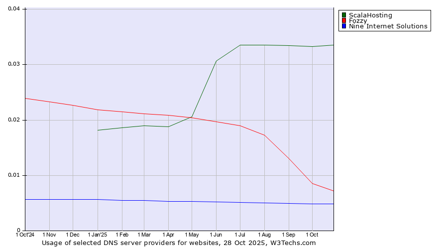 Historical trends in the usage of ScalaHosting vs. Fozzy vs. Nine Internet Solutions