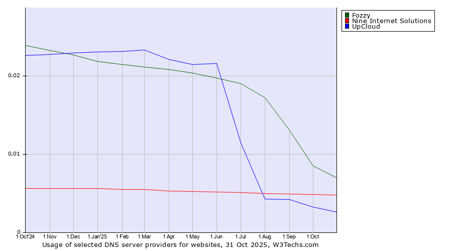 Historical trends in the usage of Fozzy vs. Nine Internet Solutions vs. UpCloud