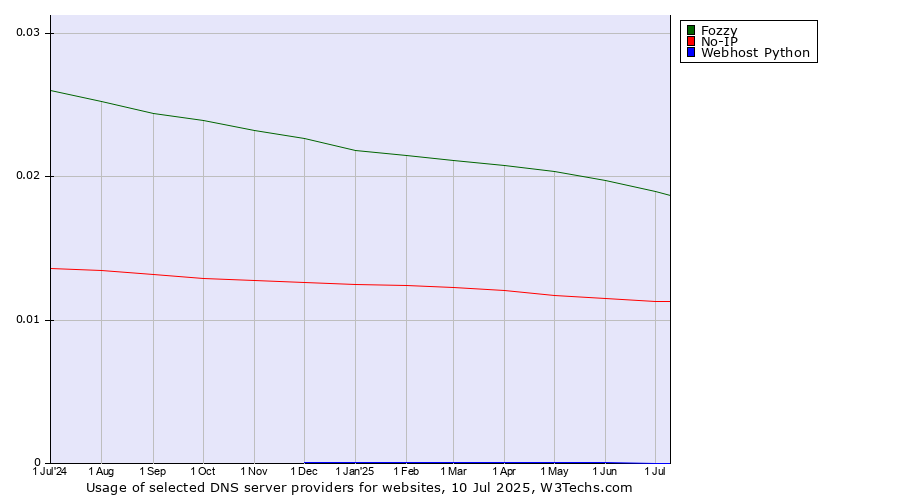 Historical trends in the usage of Fozzy vs. No-IP vs. Webhost Python