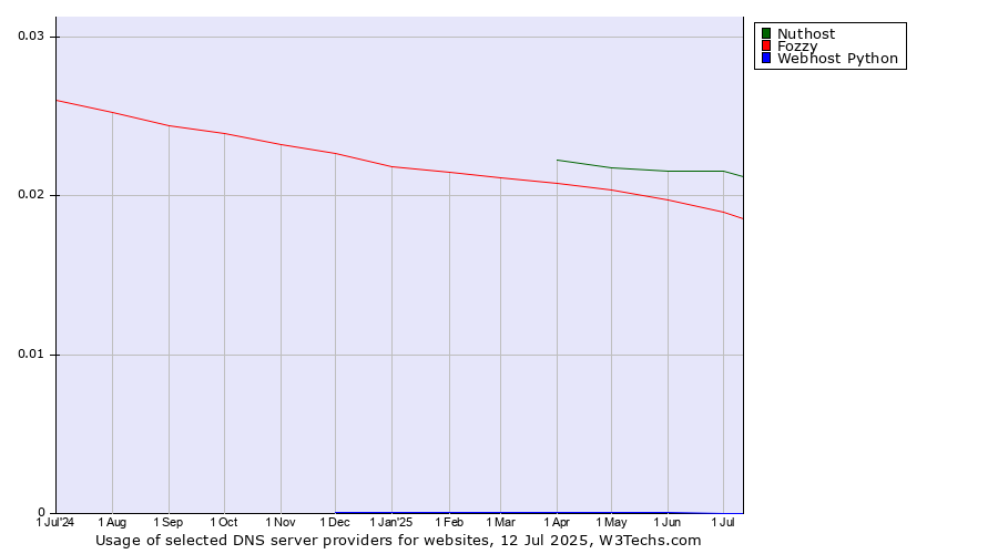 Historical trends in the usage of Nuthost vs. Fozzy vs. Webhost Python
