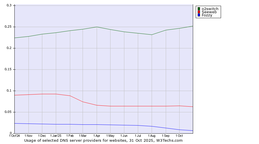 Historical trends in the usage of o2switch vs. Seeweb vs. Fozzy