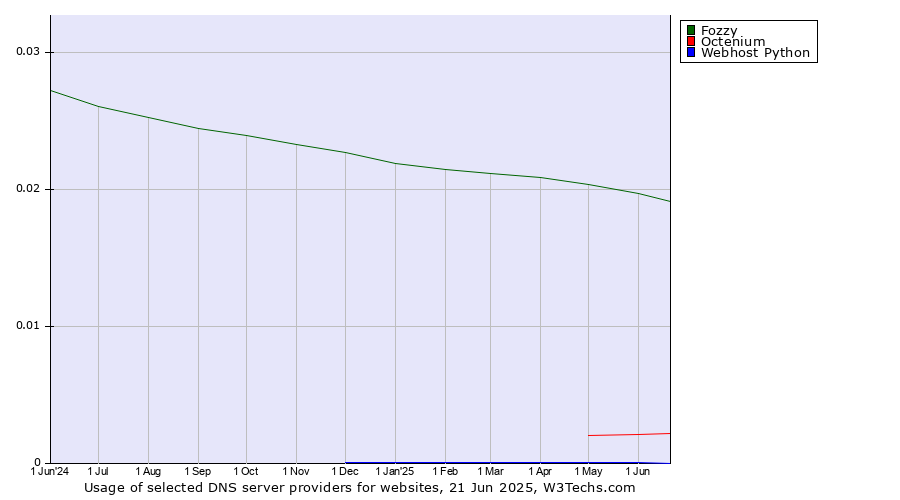 Historical trends in the usage of Fozzy vs. Octenium vs. Webhost Python