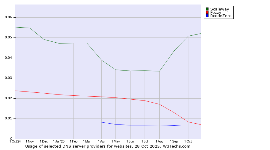 Historical trends in the usage of Scaleway vs. Fozzy vs. RcodeZero