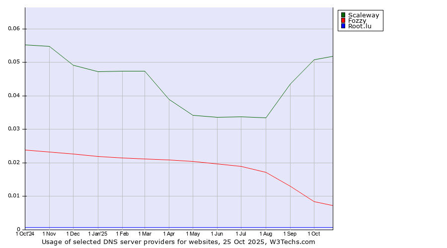Historical trends in the usage of Scaleway vs. Fozzy vs. Root.lu