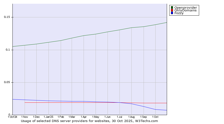 Historical trends in the usage of Openprovider vs. OnlyDomains vs. Fozzy