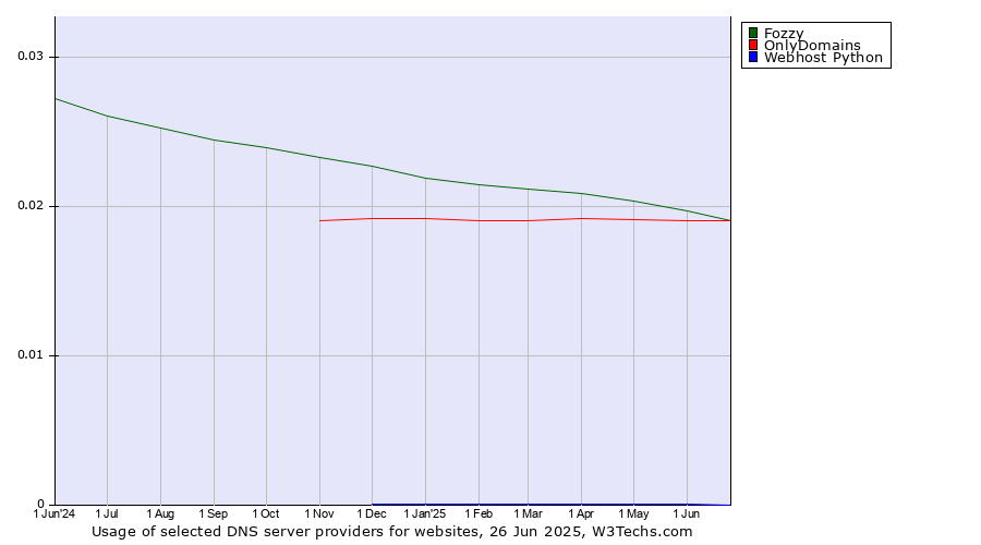 Historical trends in the usage of Fozzy vs. OnlyDomains vs. Webhost Python
