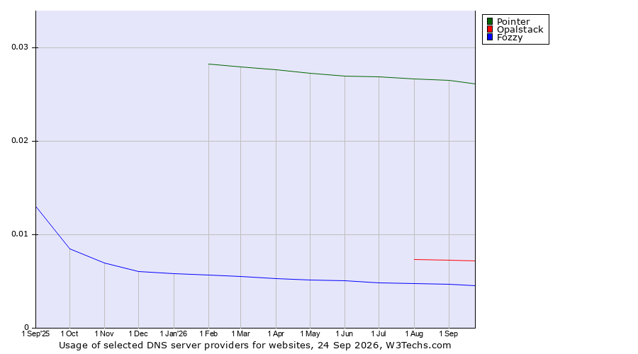 Historical trends in the usage of Pointer vs. Opalstack vs. Fozzy